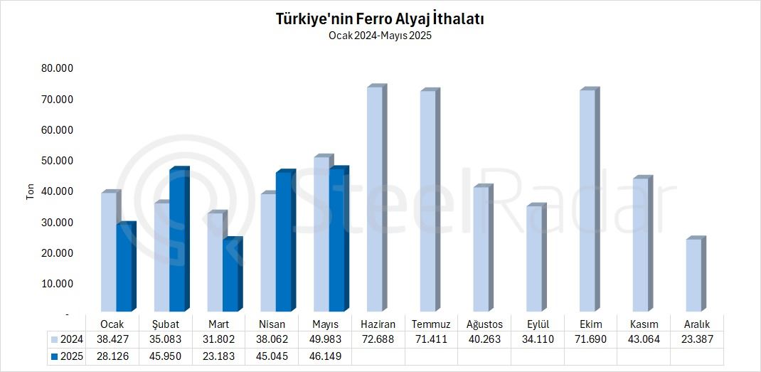 Türkiye'nin ferro alyaj ithalatı mayıs ayında %7,7 azaldı