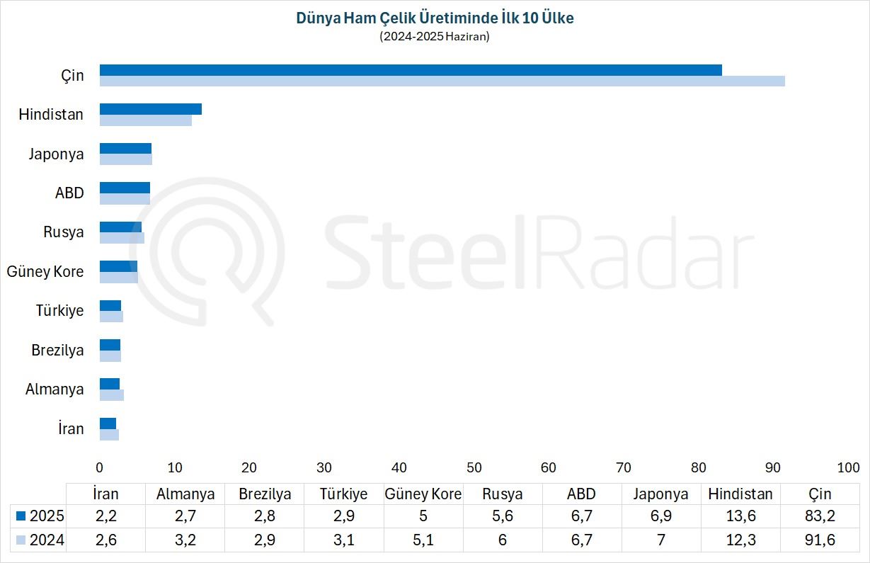 Küresel ham çelik üretimi haziran ayında %5,8 azaldı
