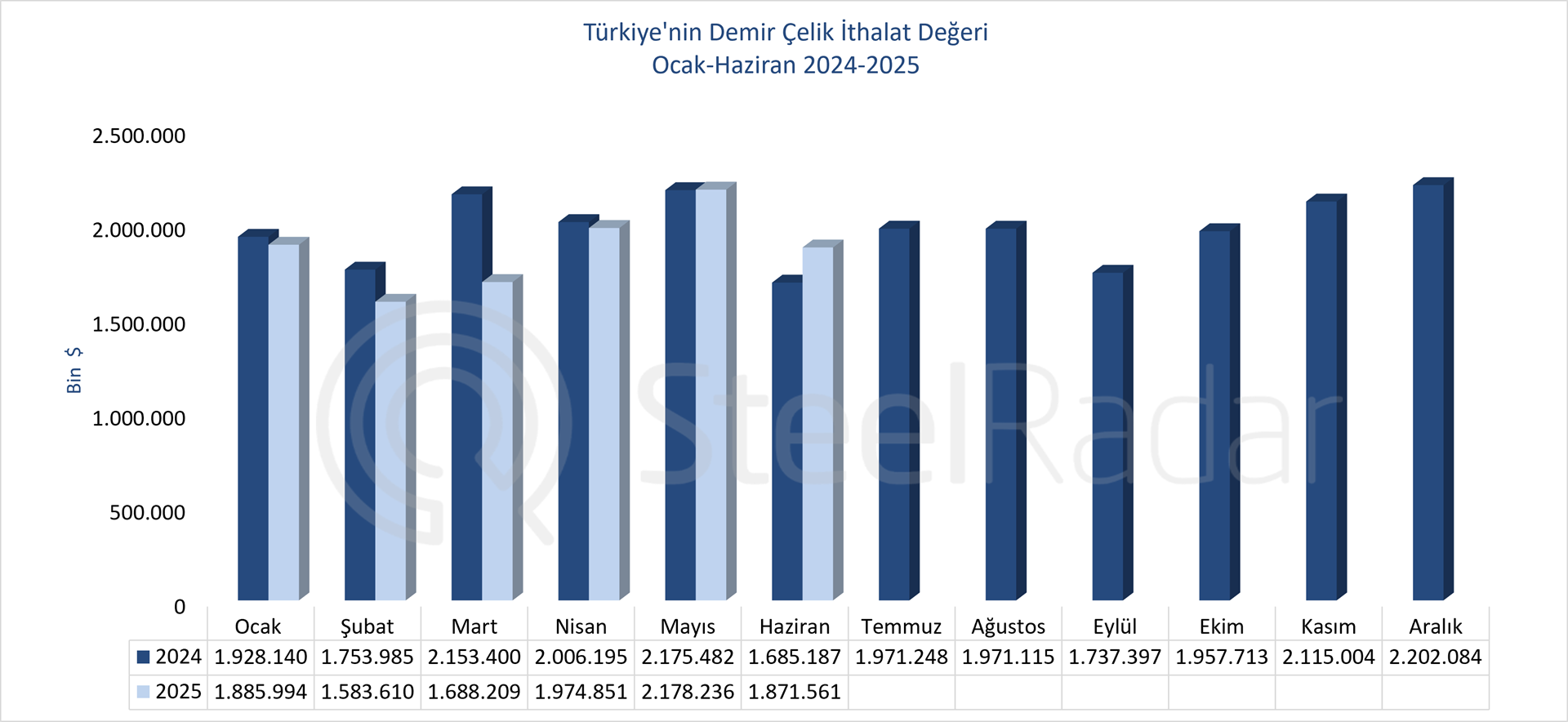  Türkiye’nin demir çelik ithalat değeri haziran ayında arttı