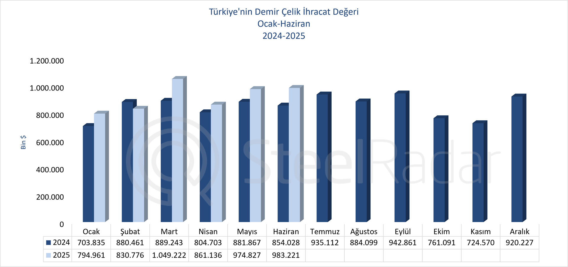 Türkiye’nin demir çelik ihracat değeri haziran ayında %15,13 arttı