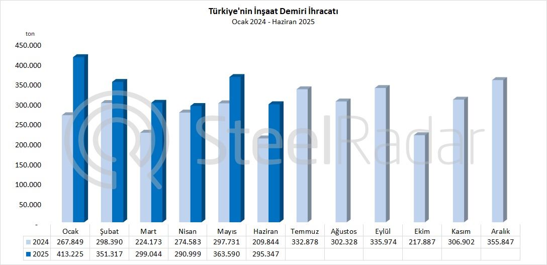 Türkiye’nin inşaat demiri ihracatı haziran ayında %40,8 arttı