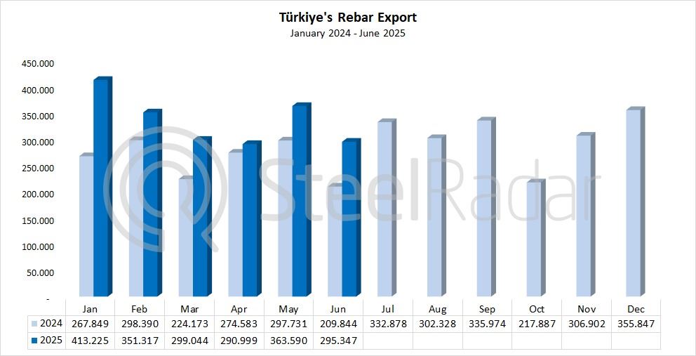 Türkiye's rebar exports increased by 40.8% in June