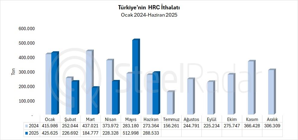 Türkiye'nin HRC ithalatı haziran ayında %5,6 arttı