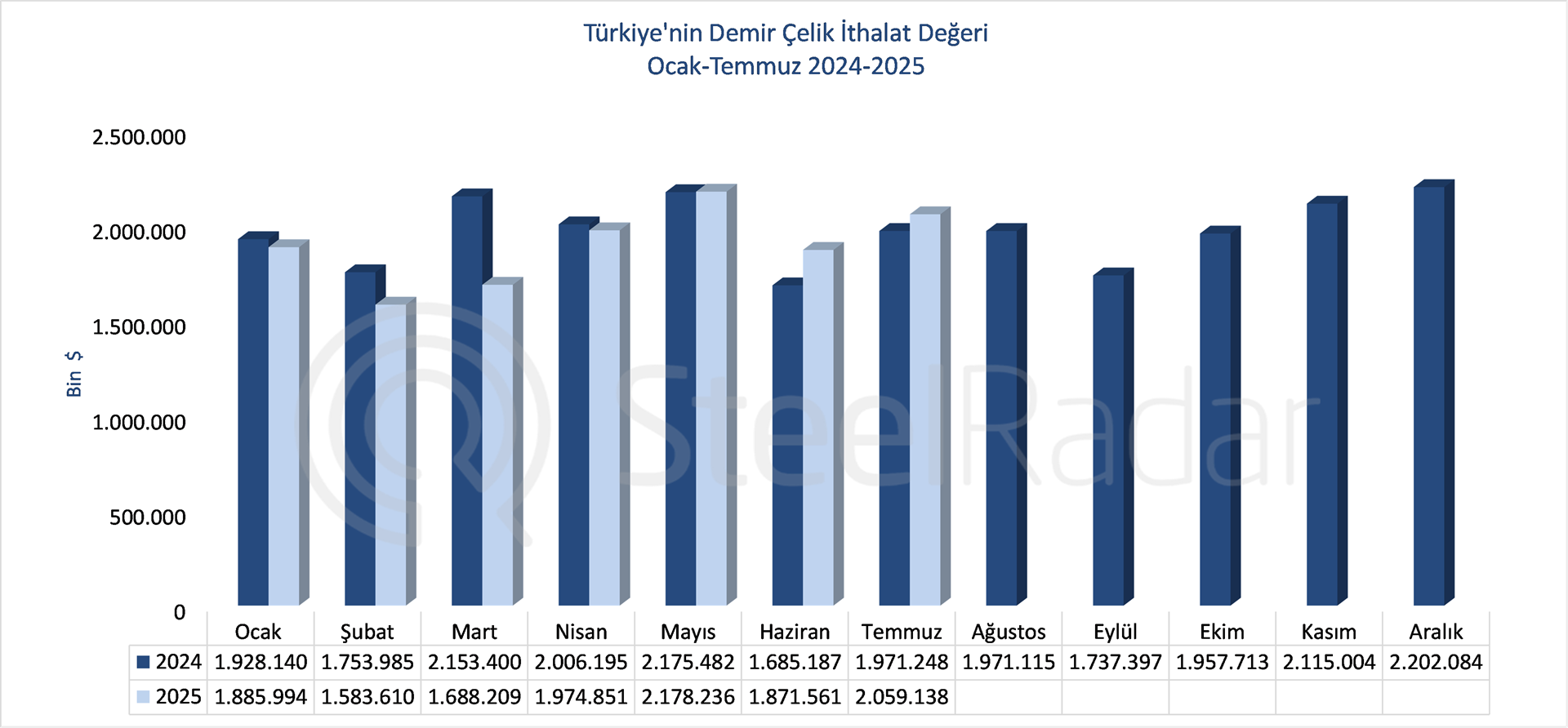 Türkiye’nin demir çelik ithalat değeri temmuz ayında %4,5  arttı