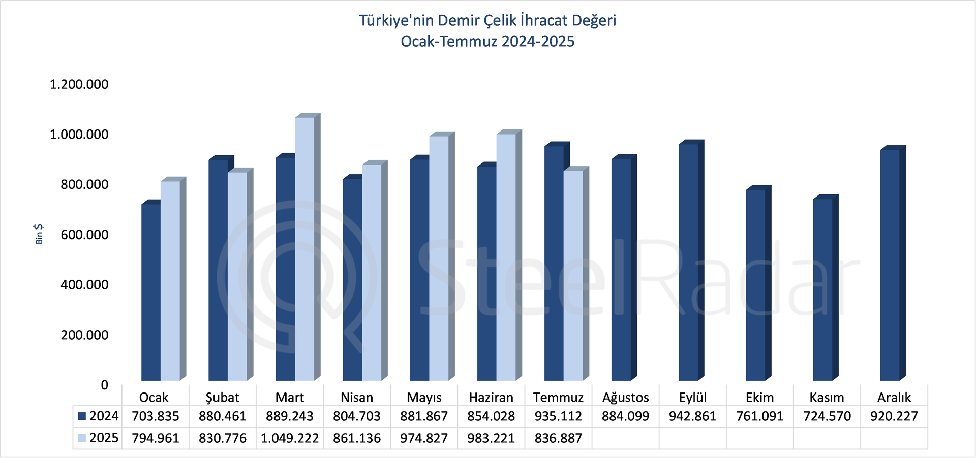 Türkiye’nin demir çelik ihracat değeri temmuz ayında %10,5 azaldı