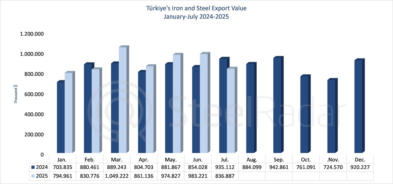 Türkiye’s iron and steel export value fell by 10.5% in July
