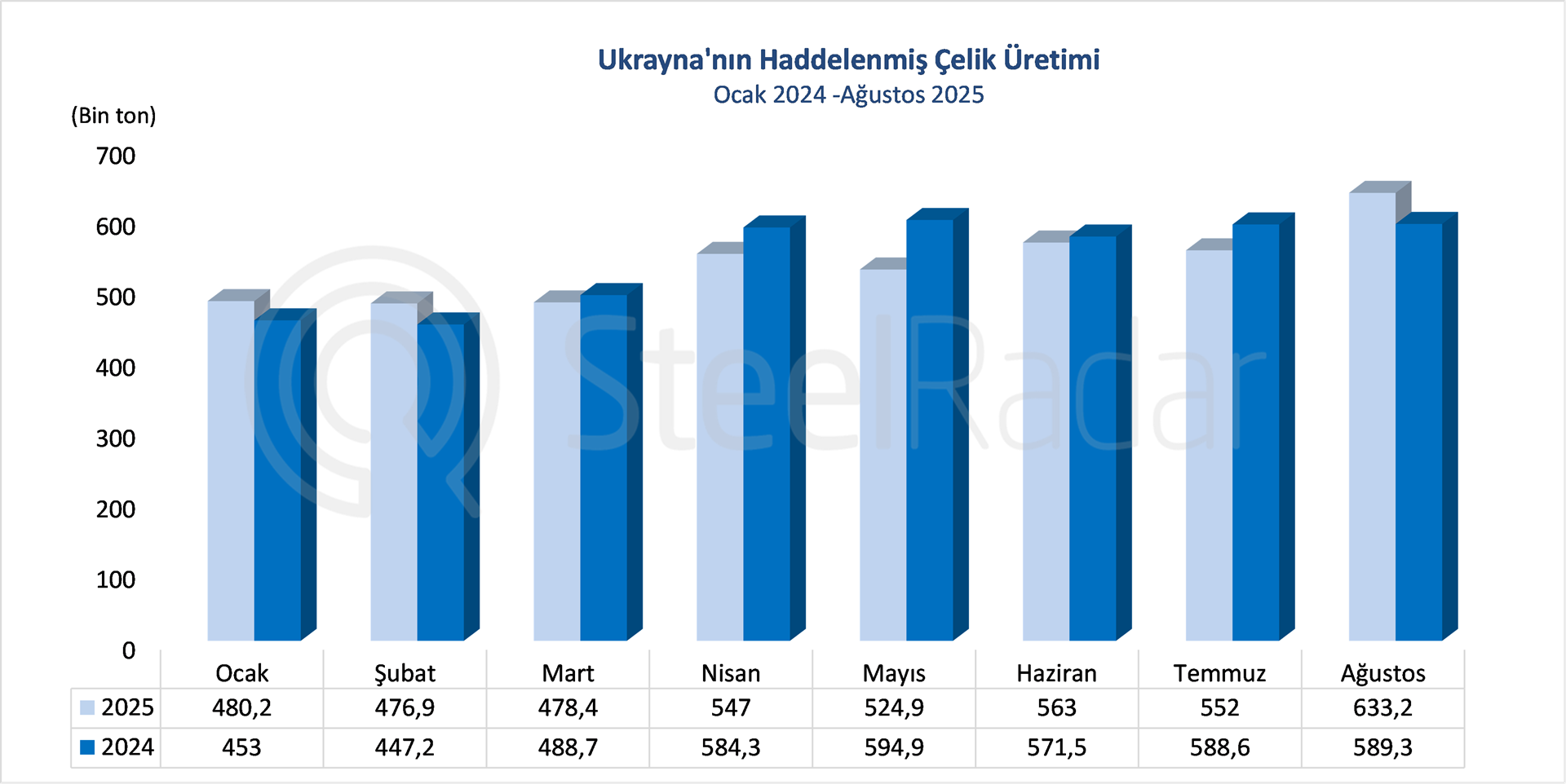 Ukrayna’nın ağustos ayında pik demir üretimi yükselirken çelik üretimi düşüşünü sürdürüyor