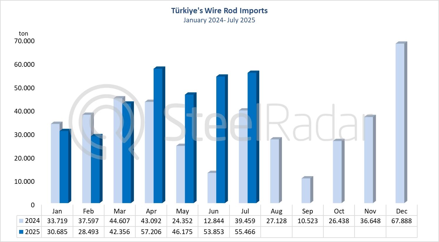 Türkiye's wire rod import increased by 40.6% in July