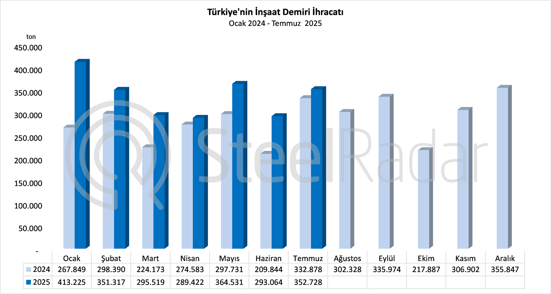 Türkiye’nin inşaat demiri ihracatı temmuz ayında %5,7 arttı