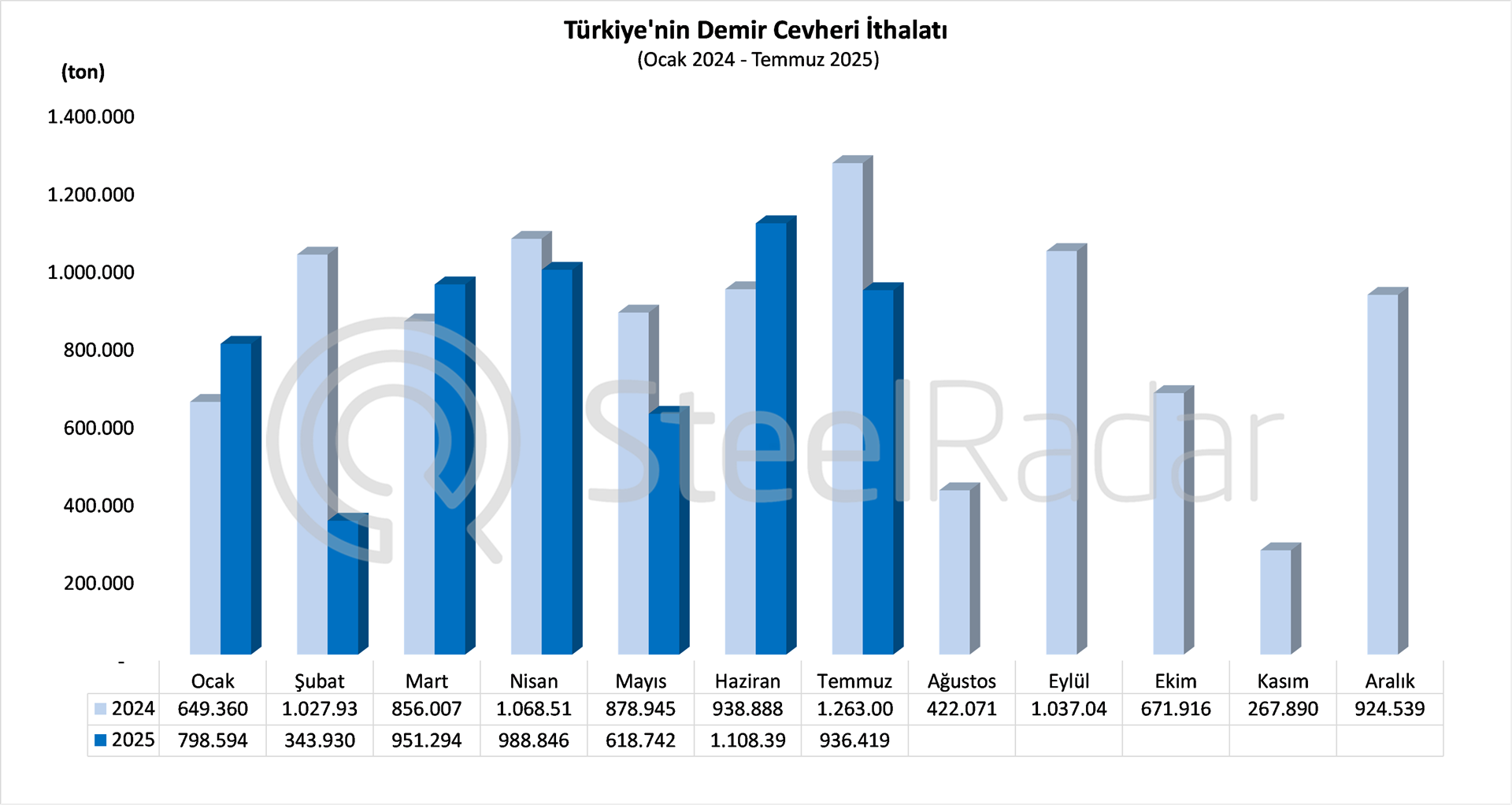 Türkiye’nin temmuz ayı demir cevheri ithalatı %25,9 düştü, Norveç 3 yıl sonra yeniden tedarikçi oldu