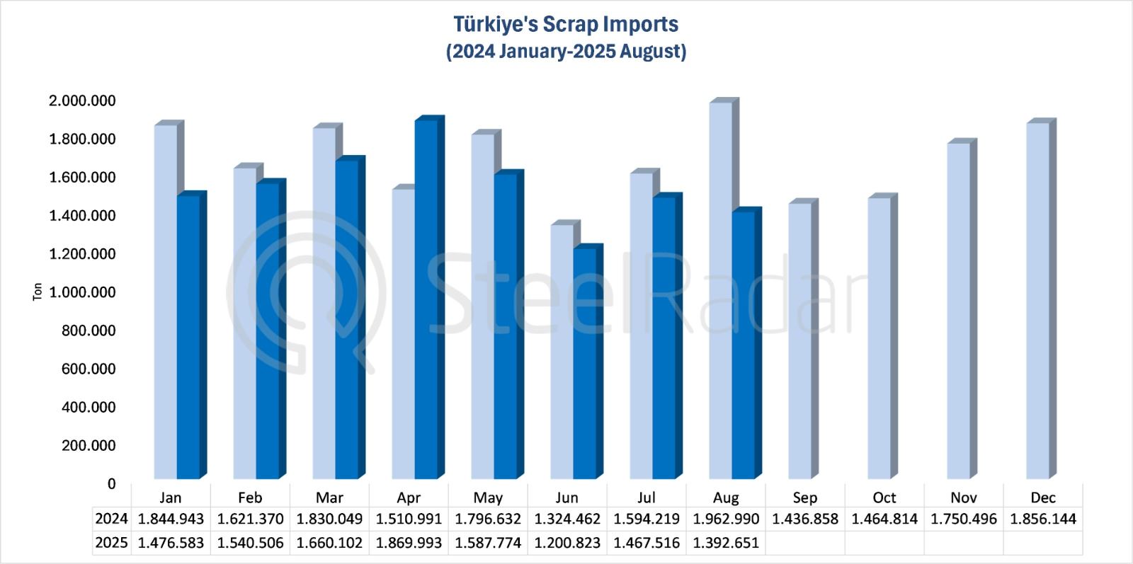 Türkeye's scrap imports fell 29.1% year-on-year in August