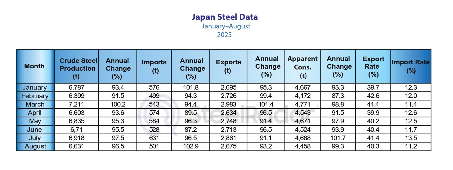 Japan steel sector continues weak trend