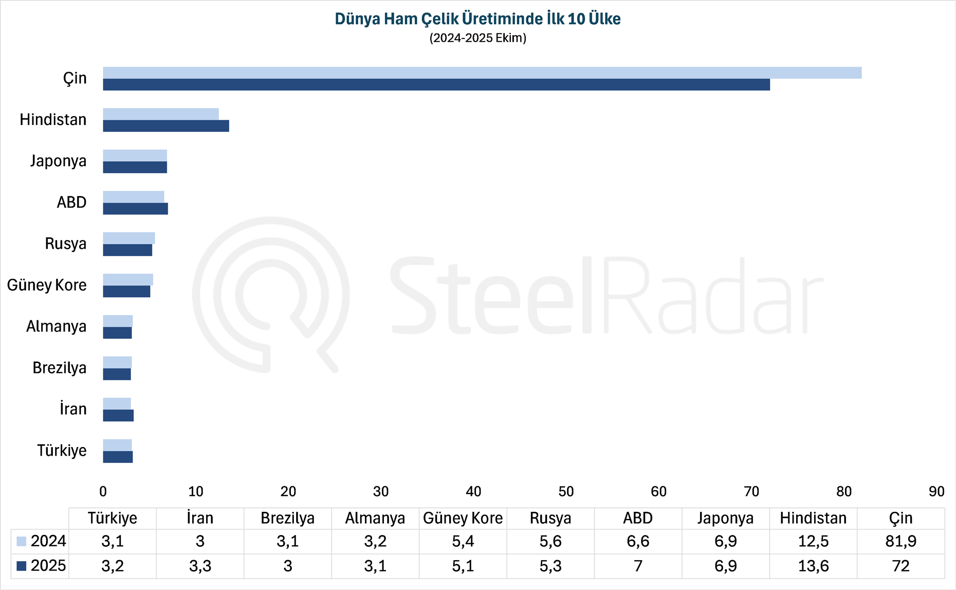 Küresel ham çelik üretimi ekim ayında %5,9  azaldı