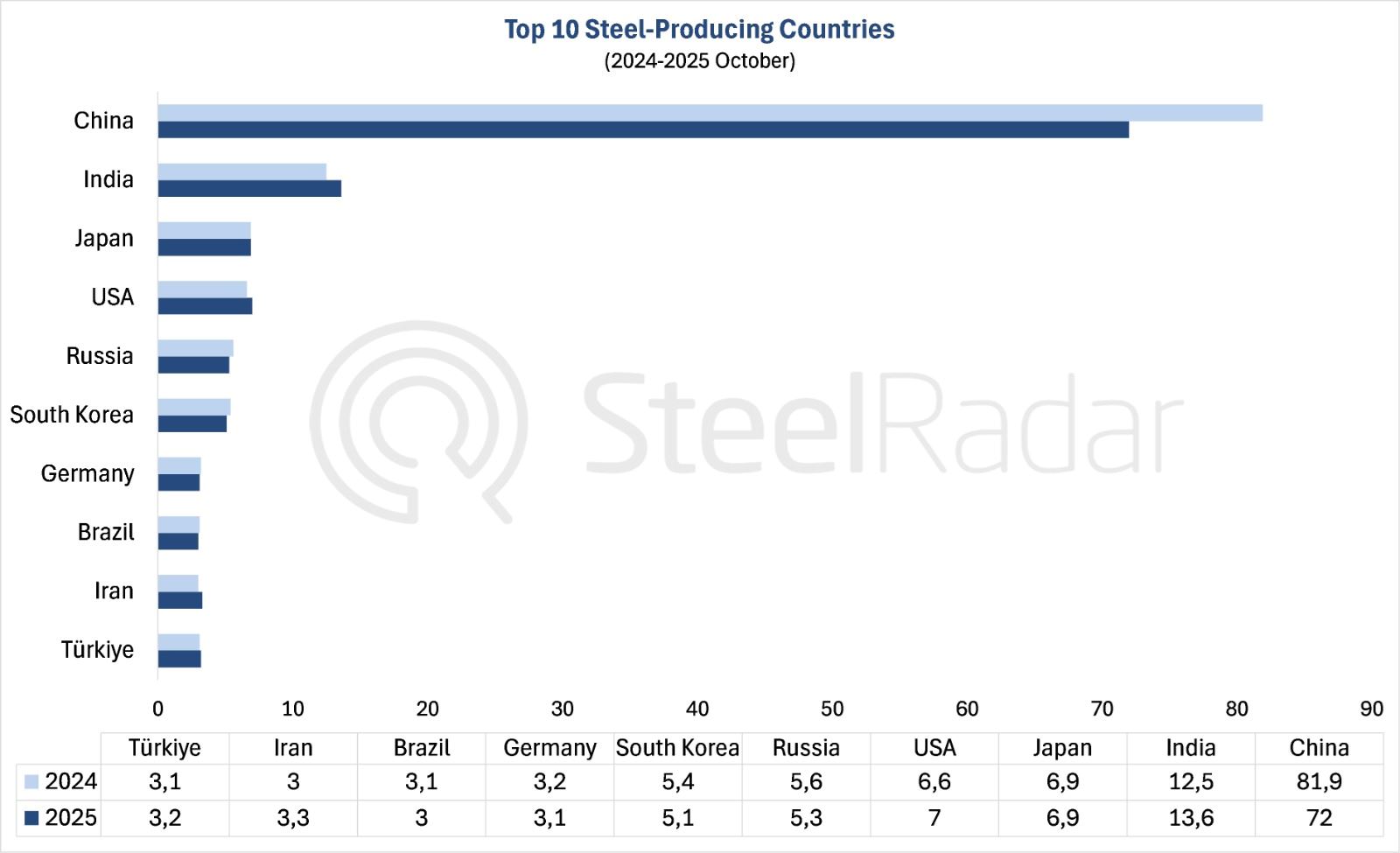 Global crude steel production decrease in October by %5.9