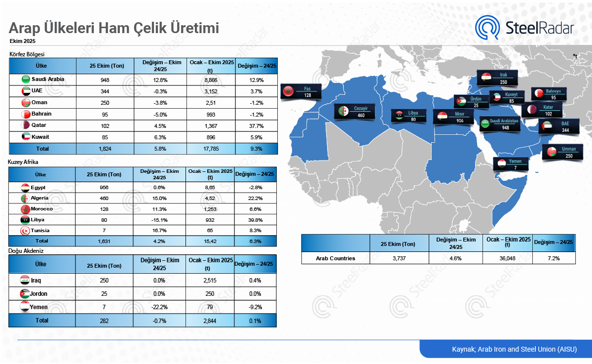 Arap ülkelerinde ham çelik üretimi ekim ayında güçlü seyrini sürdürdü