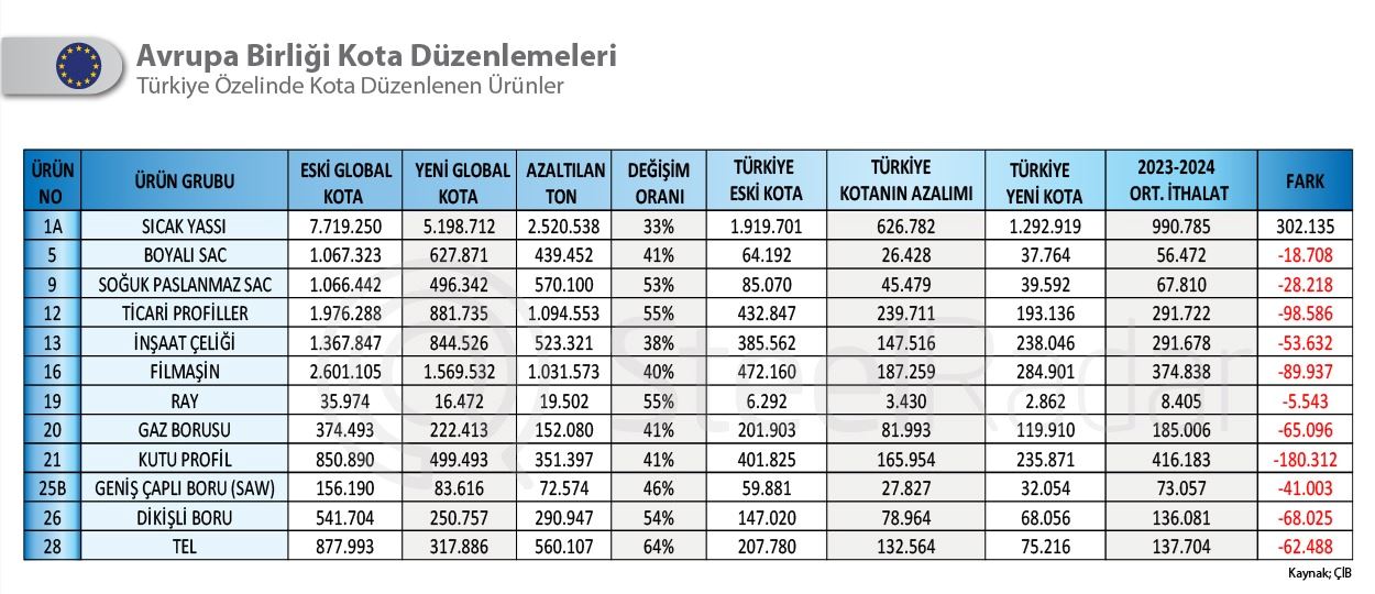 AB’nin kota daralması Türkiye’nin çelik ihracatını daralttı