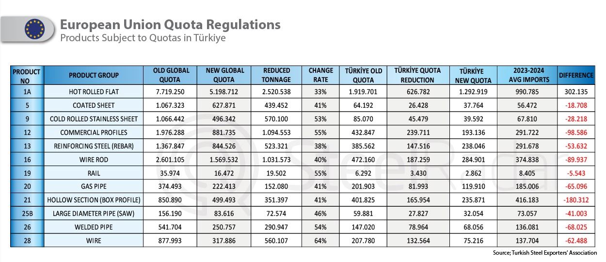 EU quota reduction will reduce Türkiye's steel exports