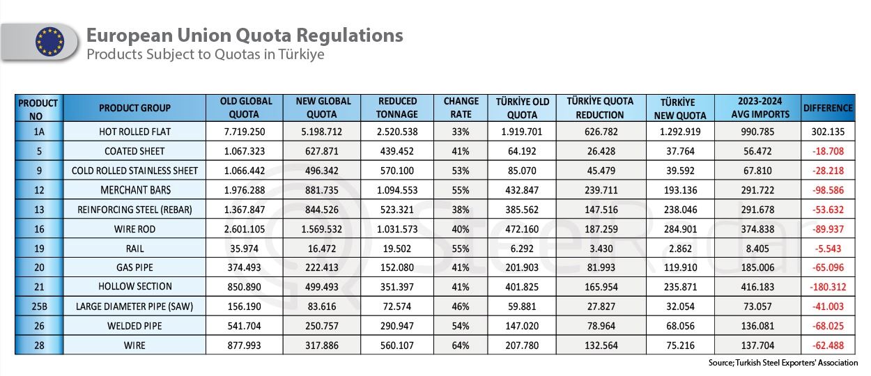 EU quota reduction will reduce Türkiye's steel exports