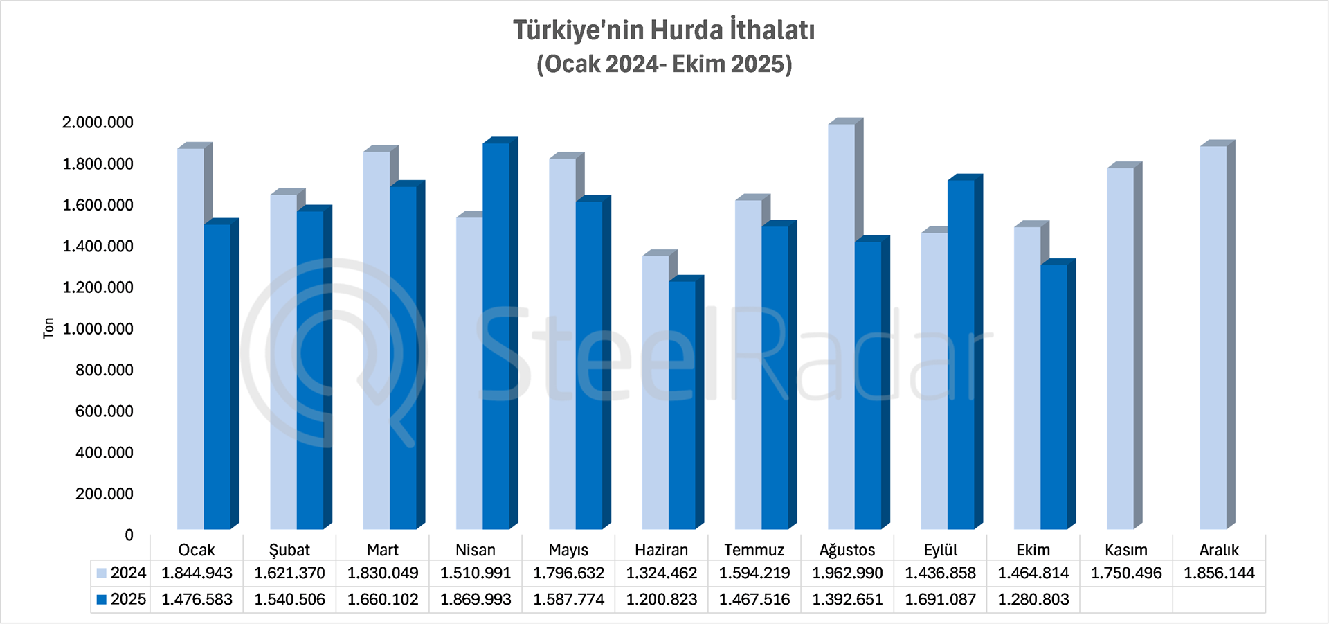 Türkiye’nin hurda ithalatı ekim ayında yıllık %,12,6 azaldı