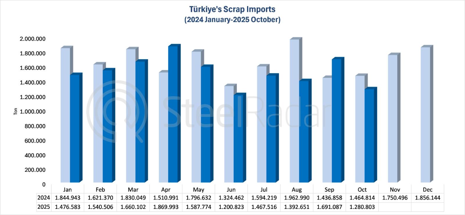 Türkiye's scrap imports decreased by 12.6% annualy in October 