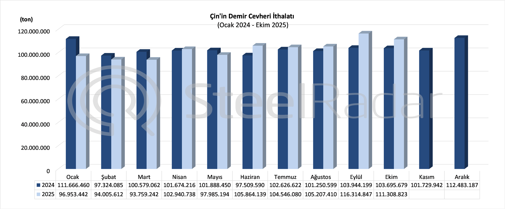 Çin’in ekim ayı demir cevheri ithalatı yıllık bazda % 7,3 arttı