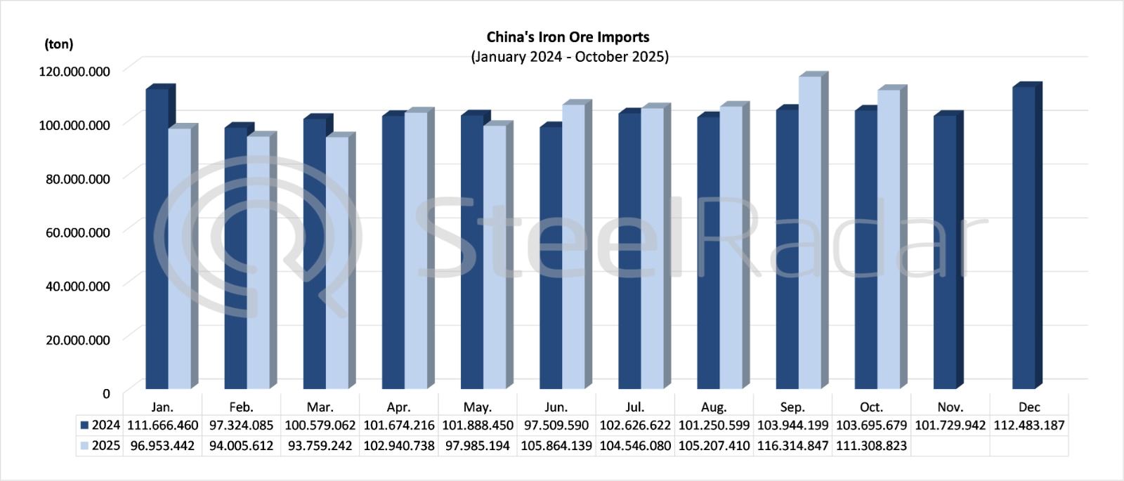 China’s October iron ore imports increase by 7.3 percent year on year