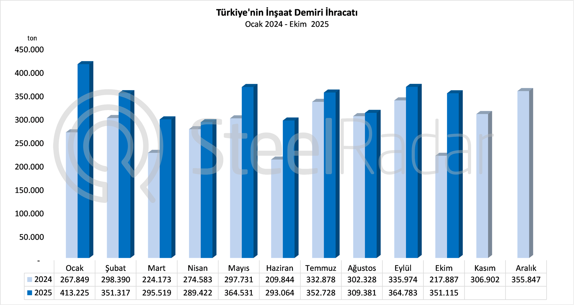 Türkiye’nin inşaat demiri ihracatı ekim ayında yıllık bazda %61,2 azaldı