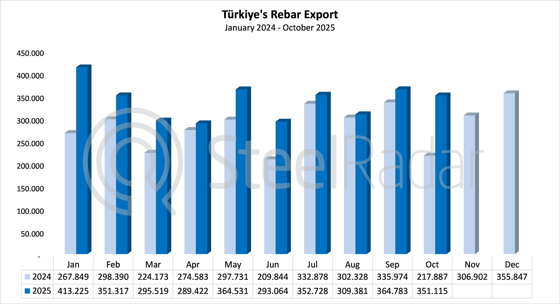 Türkiye’s rebar exports decreased by 61.2% year-on-year in October