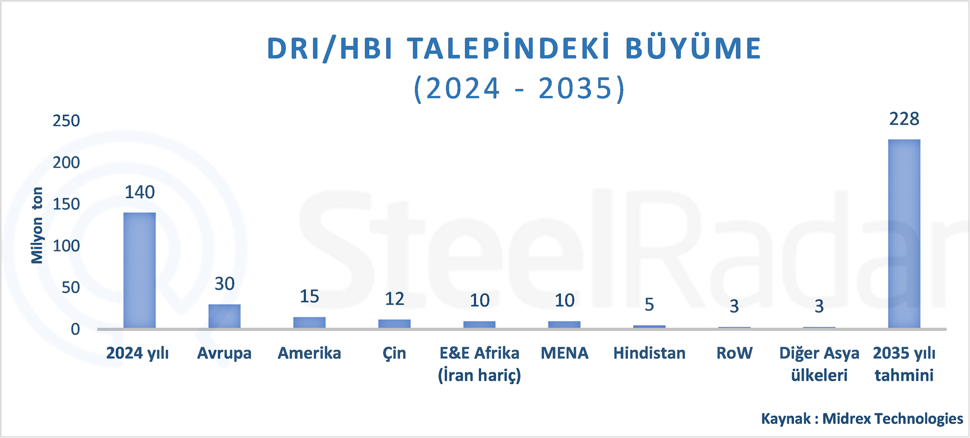 Küresel DRI/HBI talebi 2035’e kadar 228 milyon tona ulaşacak