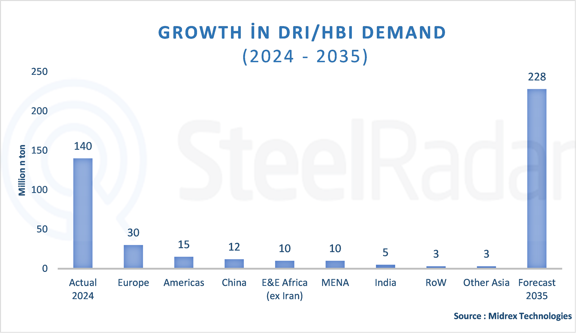 Global DRI/HBI demand is expected to reach 228 million tons by 2035