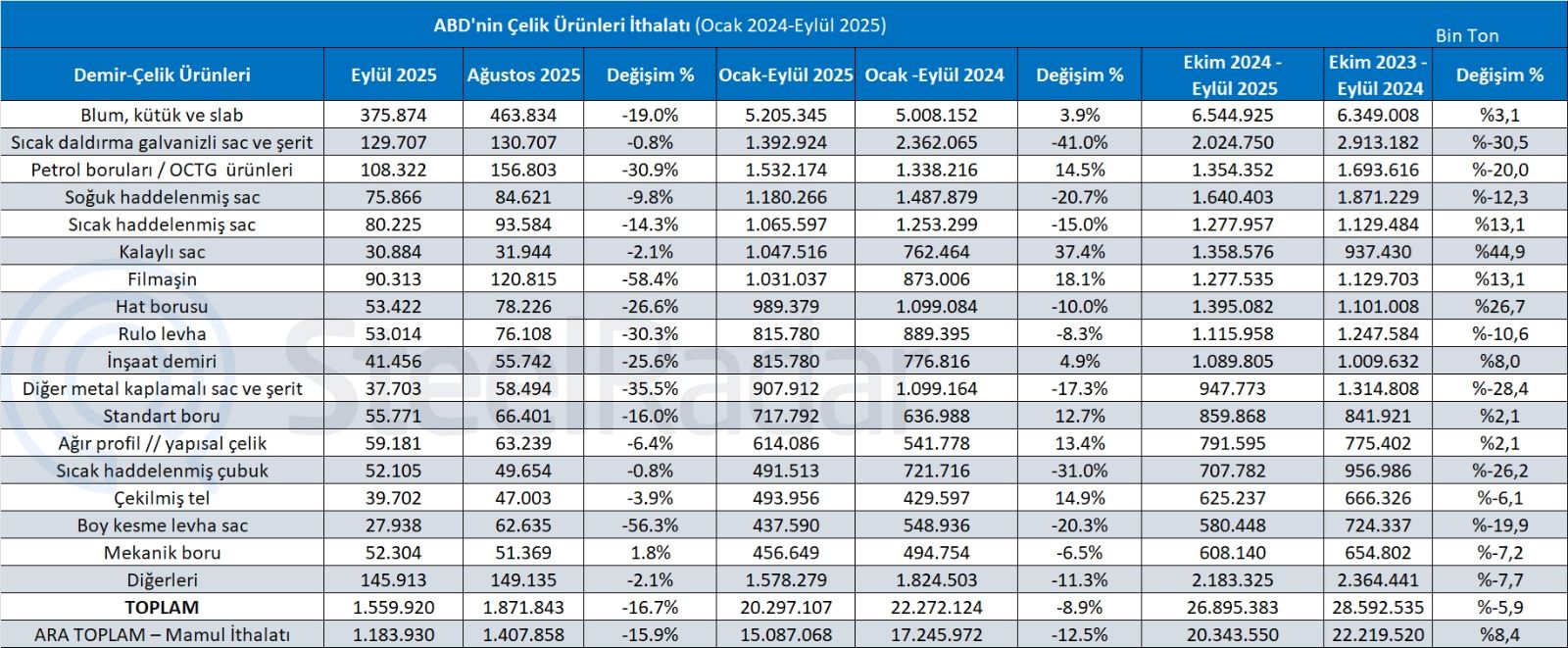 ABD’nin çelik ürünleri ithalatı Ocak-Eylül döneminde yıllık bazda %8,9 azaldı