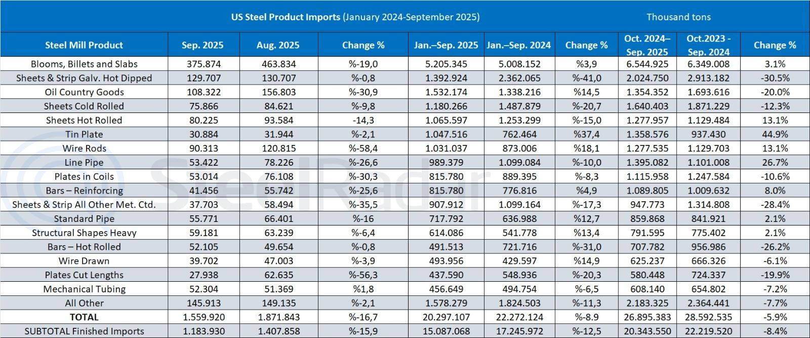 US steel product imports decreased by 8.9% y-o-y in the January-September period