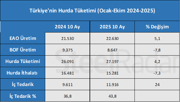 Türkiye’nin hurda tüketimi 2025’in ilk 10 ayında artış gösterdi
