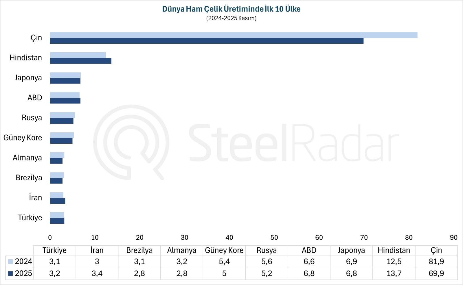 Dünya ham çelik üretimi kasım ayında %4,6 azaldı