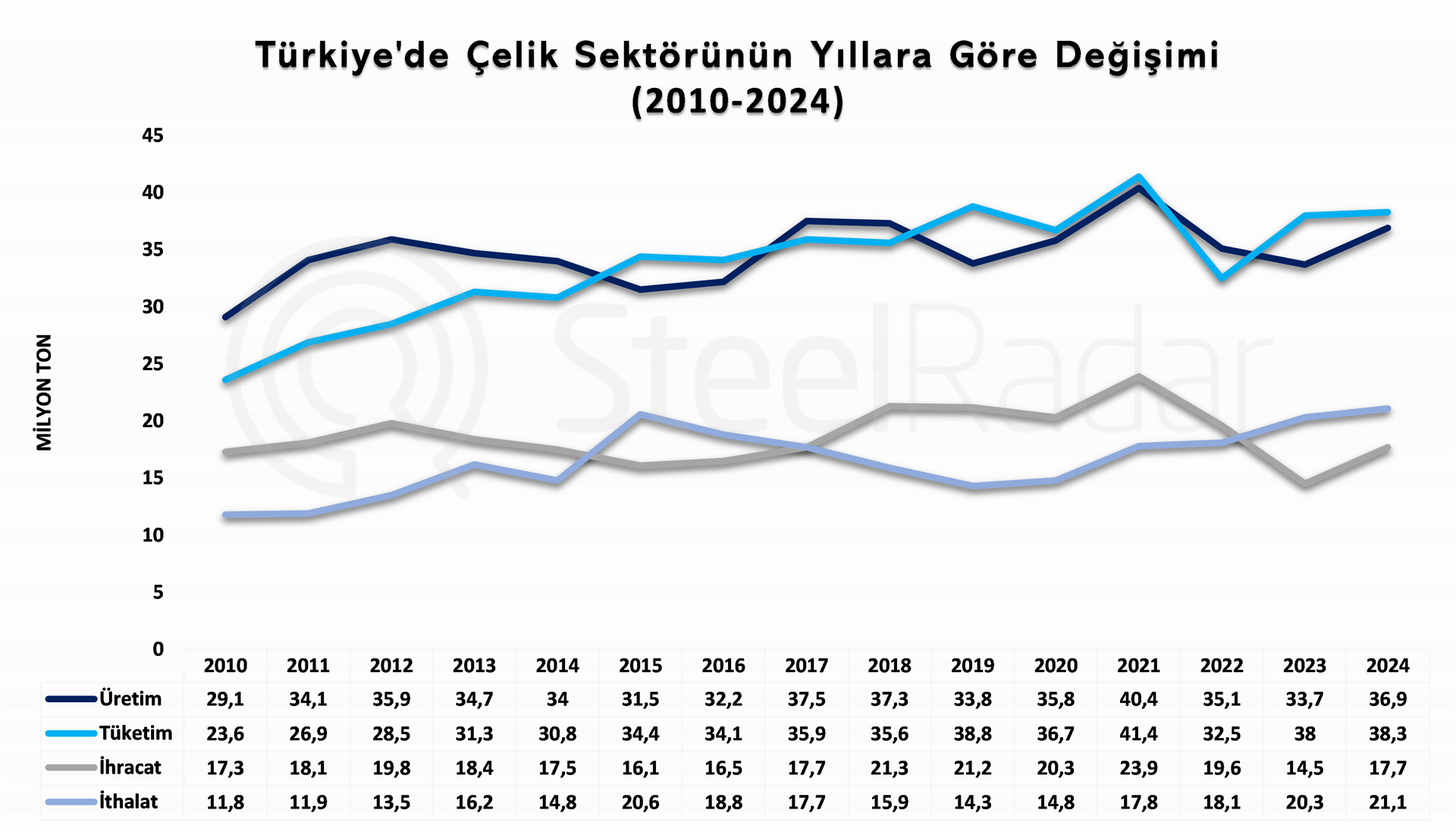 Türkiye’nin demir çelik tüketimi 2010–2024 döneminde %62 arttı