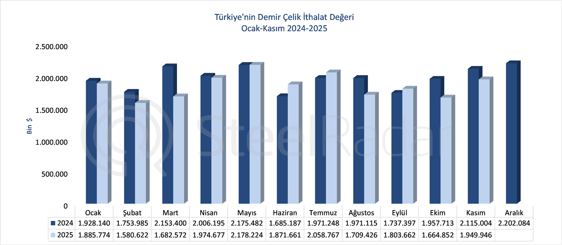 Türkiye’nin demir çelik ithalat değeri kasım ayında %7,8 azaldı