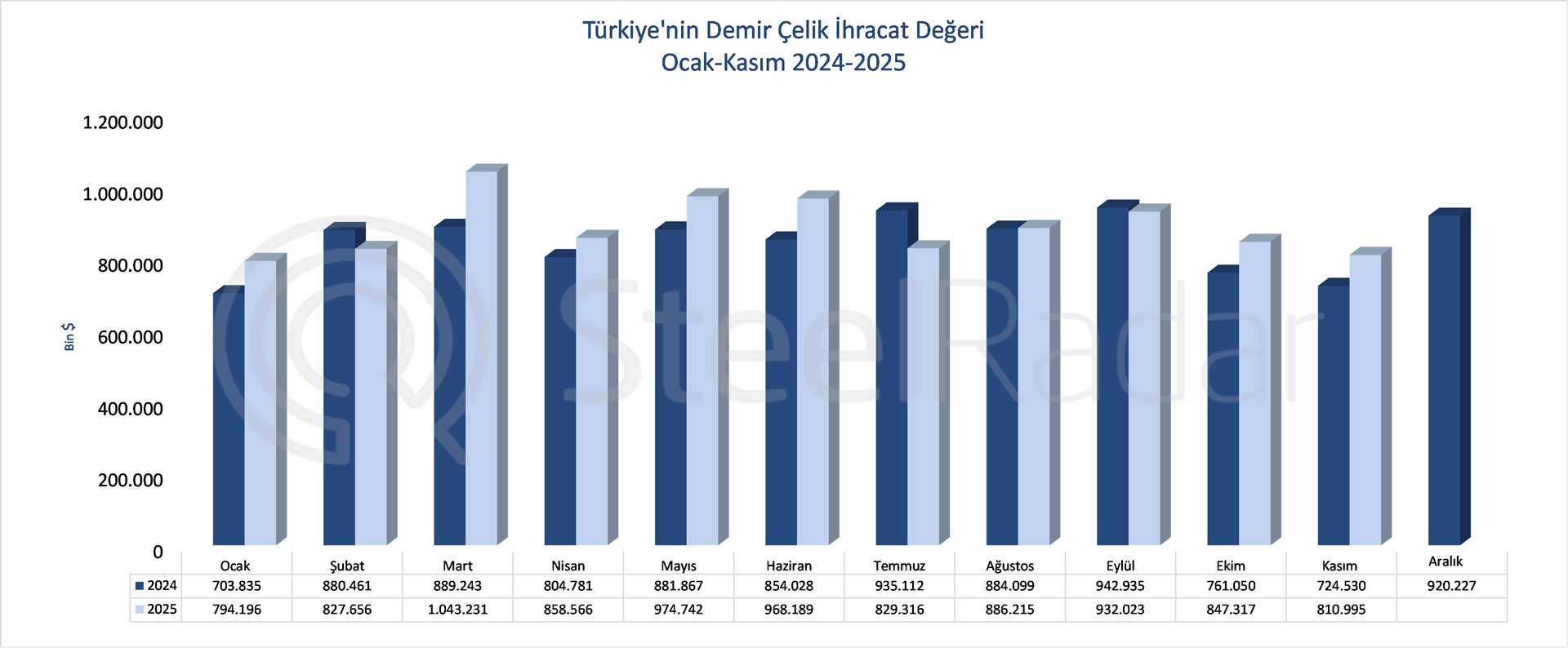 Türkiye’nin demir çelik ihracat değeri kasım ayında %12 arttı  