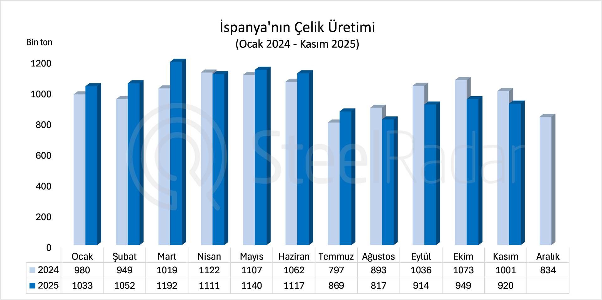 İspanya’nın çelik üretimi kasımda %8 geriledi