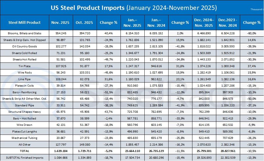 U.S. steel product imports fell by 11.5% during the January–November period