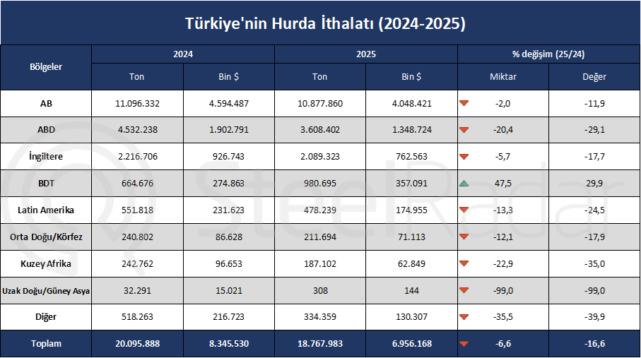 Türkiye’nin hurda ithalatında rota değişti: ABD geriledi, BDT yükseldi