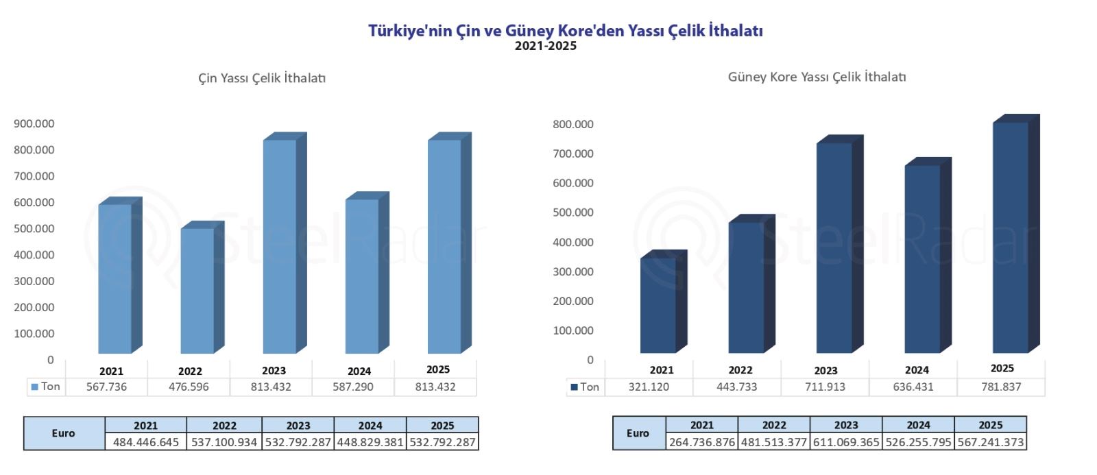 Türkiye'nin Çin ve Güney Kore'den yassı çelik ithalatı 2025 yılında 1,5 milyon tonu aştı