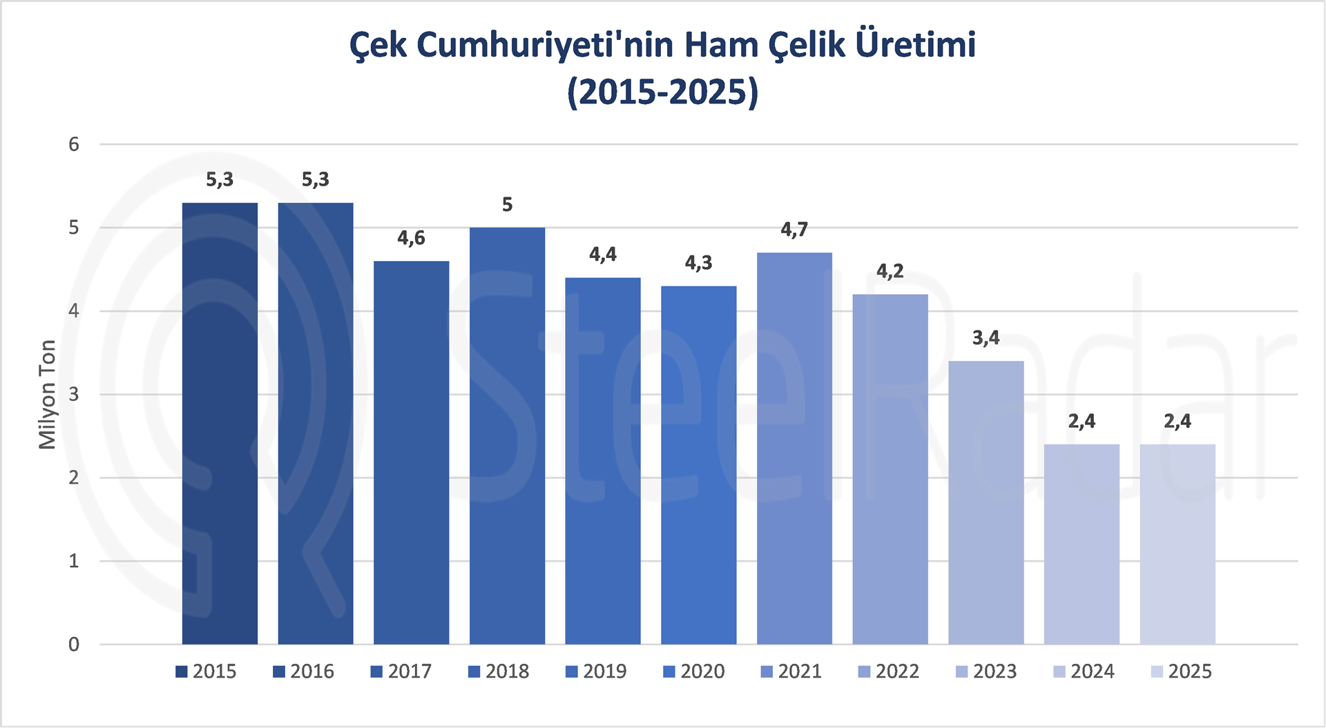Çekya çelik sektörü uzun süredir devam eden krizden çıkamıyor