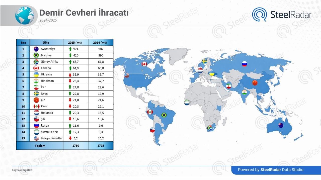 Küresel demir cevheri ihracatı 2025'te %2,6 artışla 1,76 milyar tona ulaştı