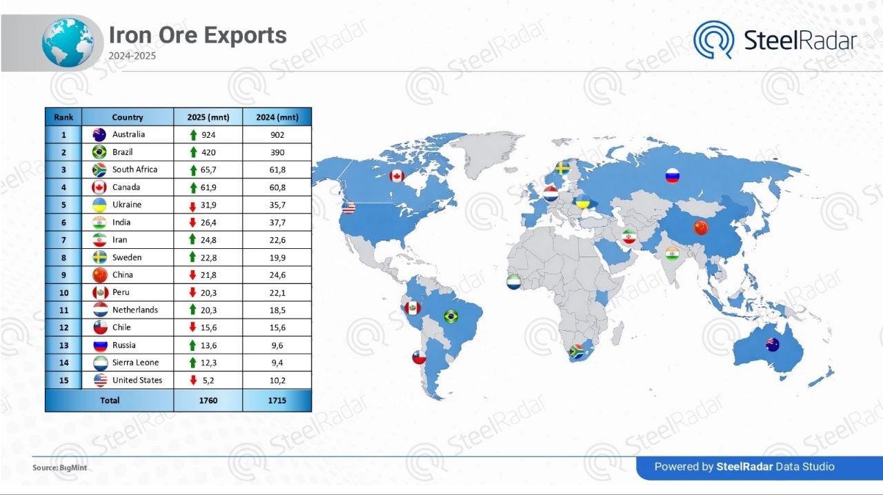 Global iron ore exports reached 1.76 billion tons in 2025, increasing by 2.6%