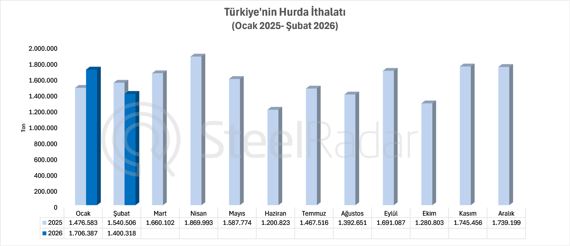 Türkiye’nin hurda ithalatı şubat ayında %9,1 azaldı