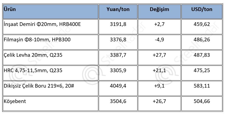 Çin çelik piyasasında talep temkinli seyrederken, fiyatlar yükseliyor