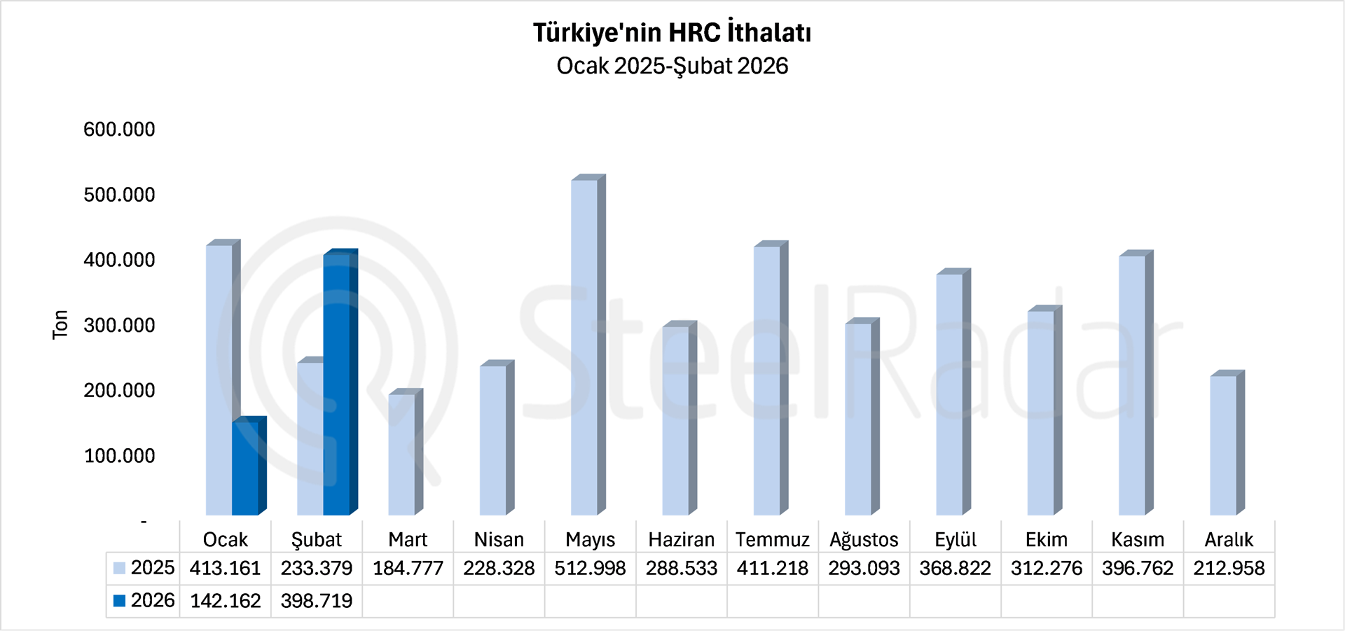 Türkiye’nin 2026 şubat ayı HRC ithalatı yıllık %70,9 arttı