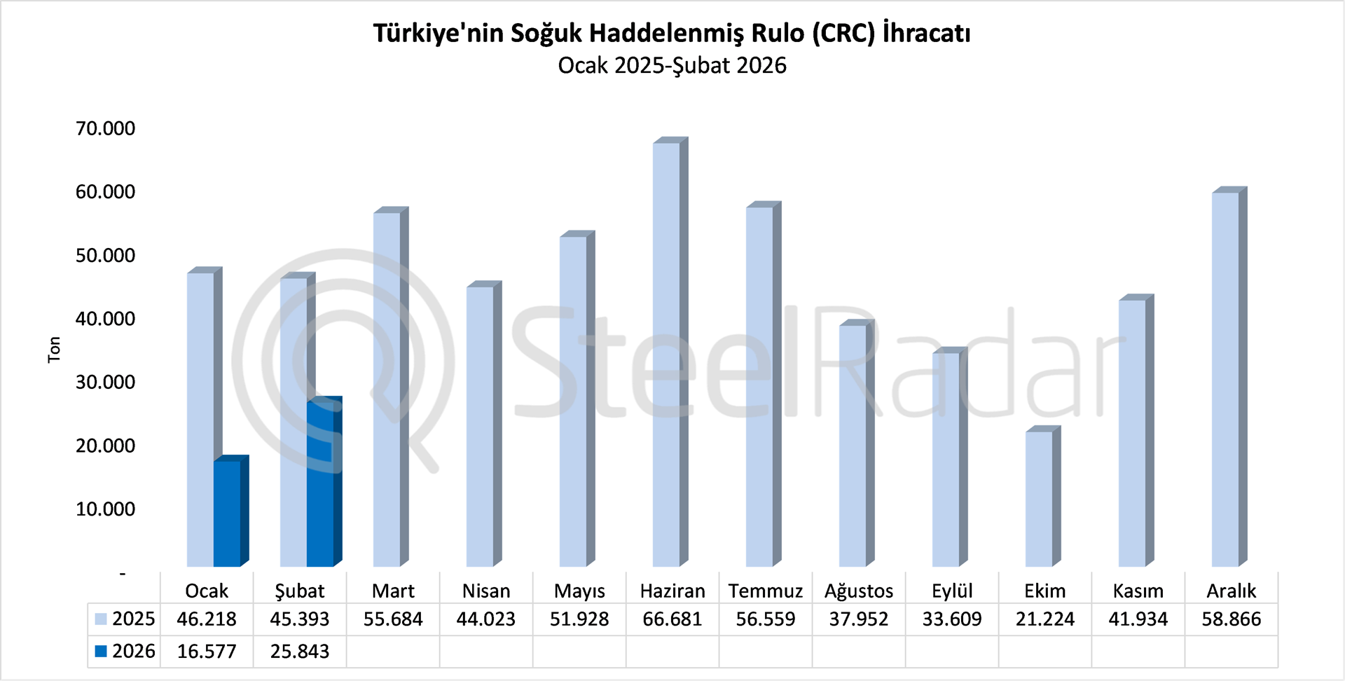 Türkiye'nin CRC ihracatı şubat ayında %43,1 azaldı