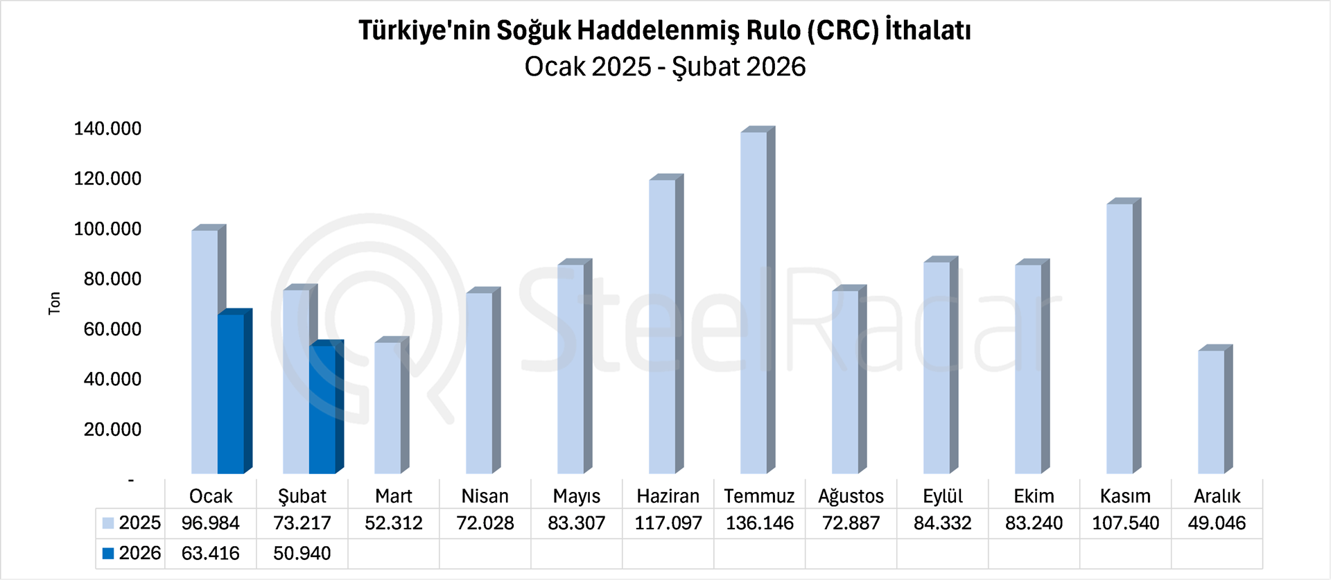 Türkiye’nin CRC ithalatı şubatta yıllık %30,4 azaldı 