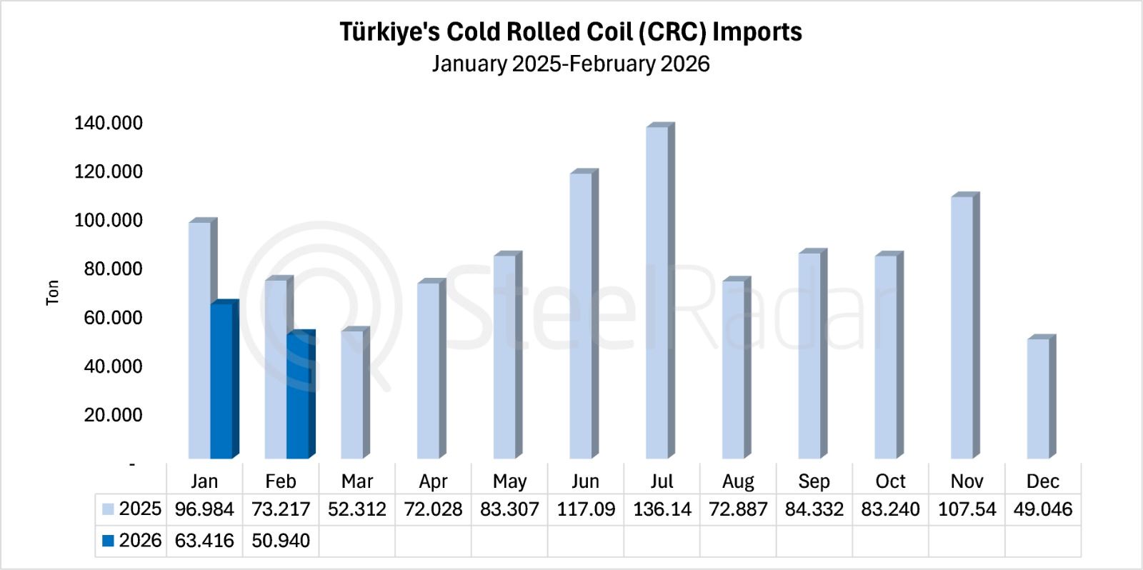 Türkiye’s CRC imports decrease 30.4% in February